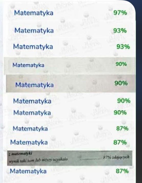 Zestawienie wierszy „Matematyka” ze świadectw dojrzałości uczniów: 97%, 93%, 93%, 90%, 90%, 90%, 90%, 87%, 87%, 87%